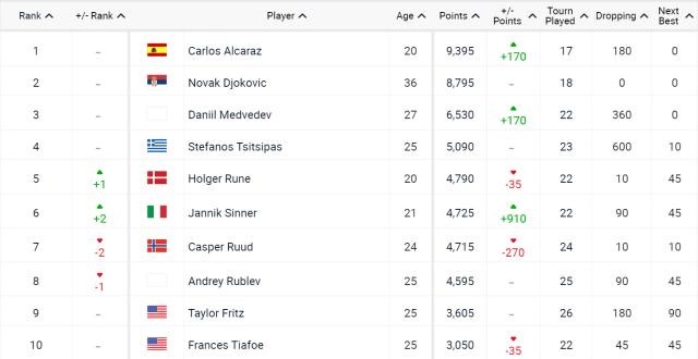 开云登录入口-男子网坛前六半数是00后 95前仅剩德约强撑门面？